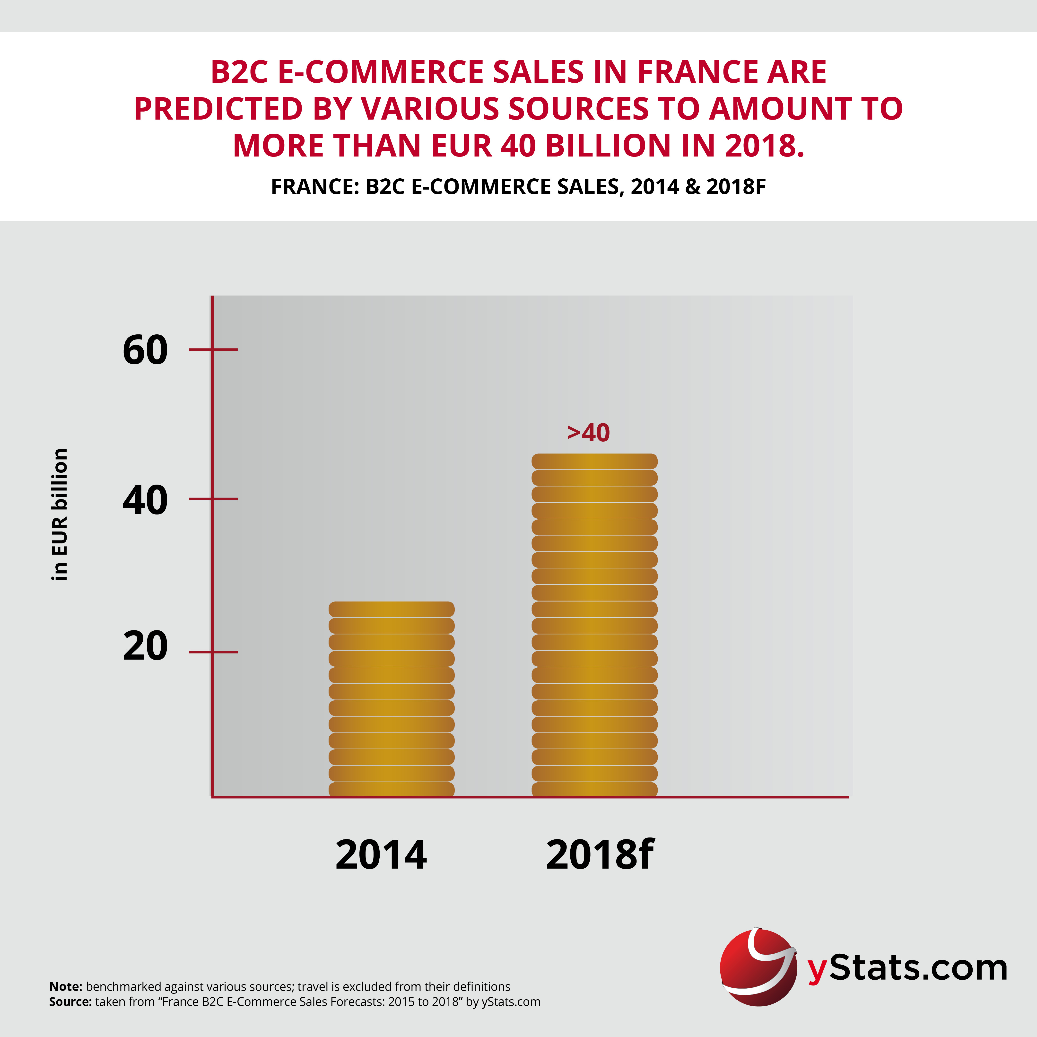 yStats.com Infographic France B2C E-Commerce Sales Forecasts 2015 to 2018