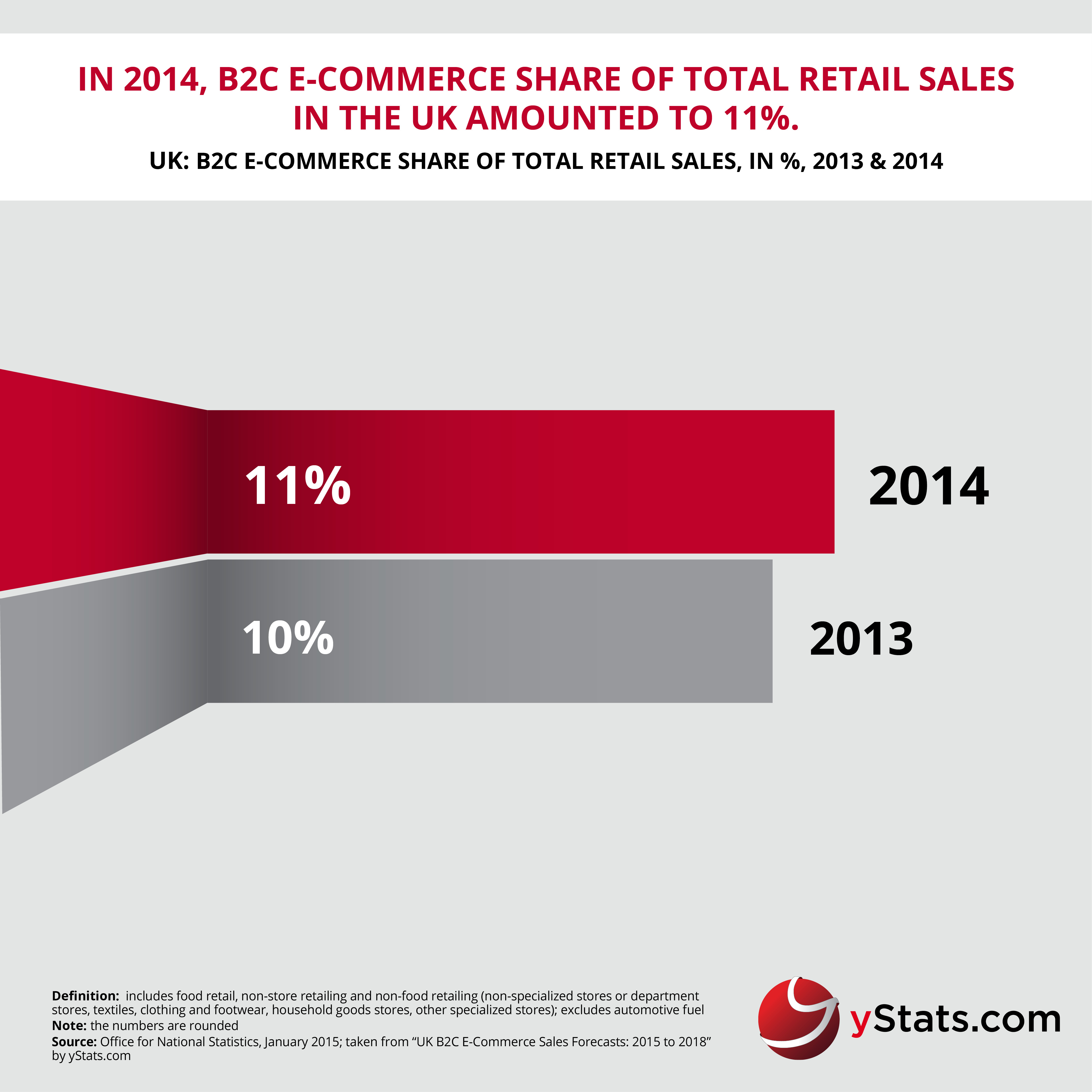 yStats.com Infographic UK B2C E-Commerce Sales Forecasts 2015 to 2018
