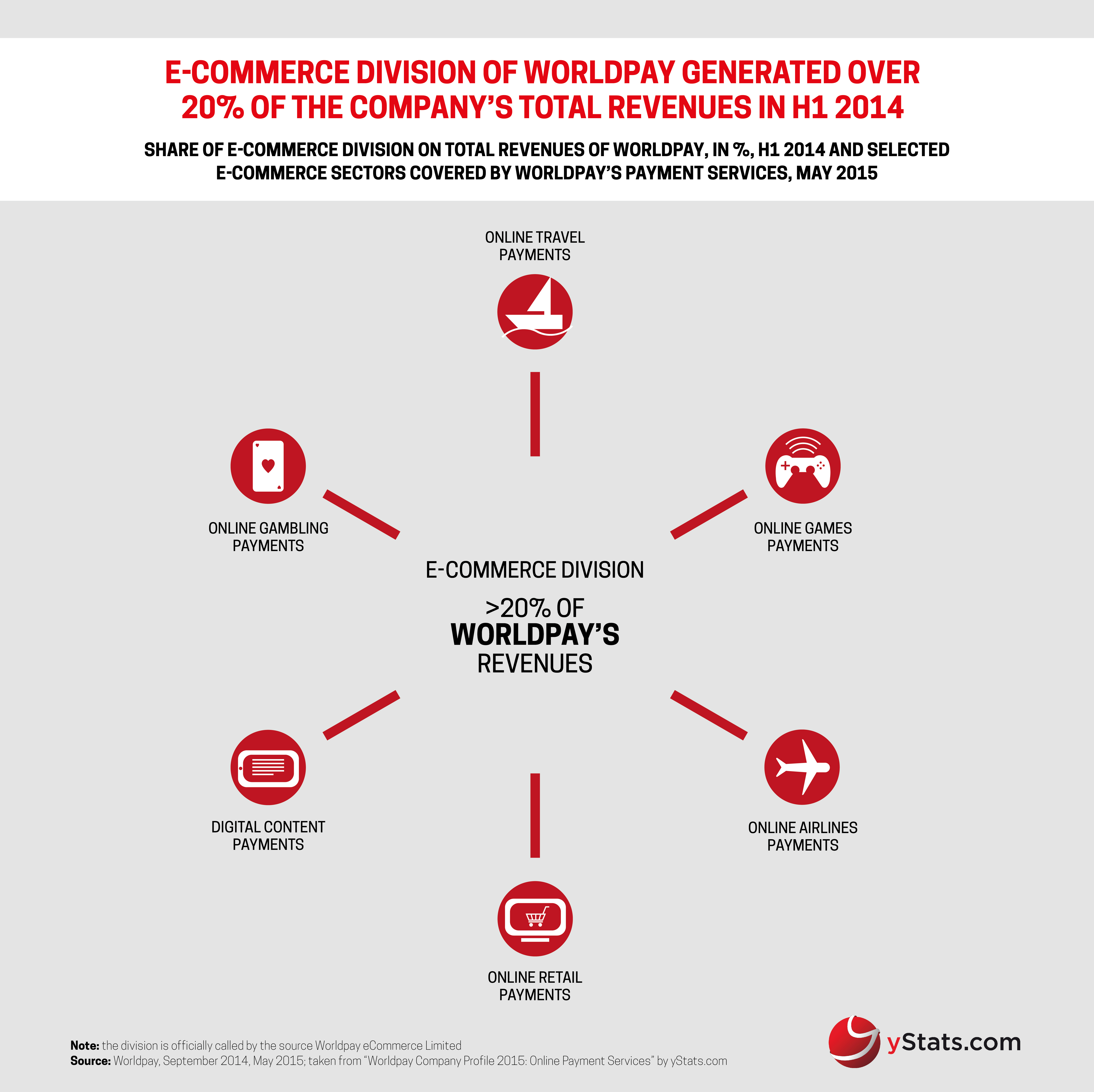 yStats.com Infographic Worldpay Company Profile 2015 Online Payment Services
