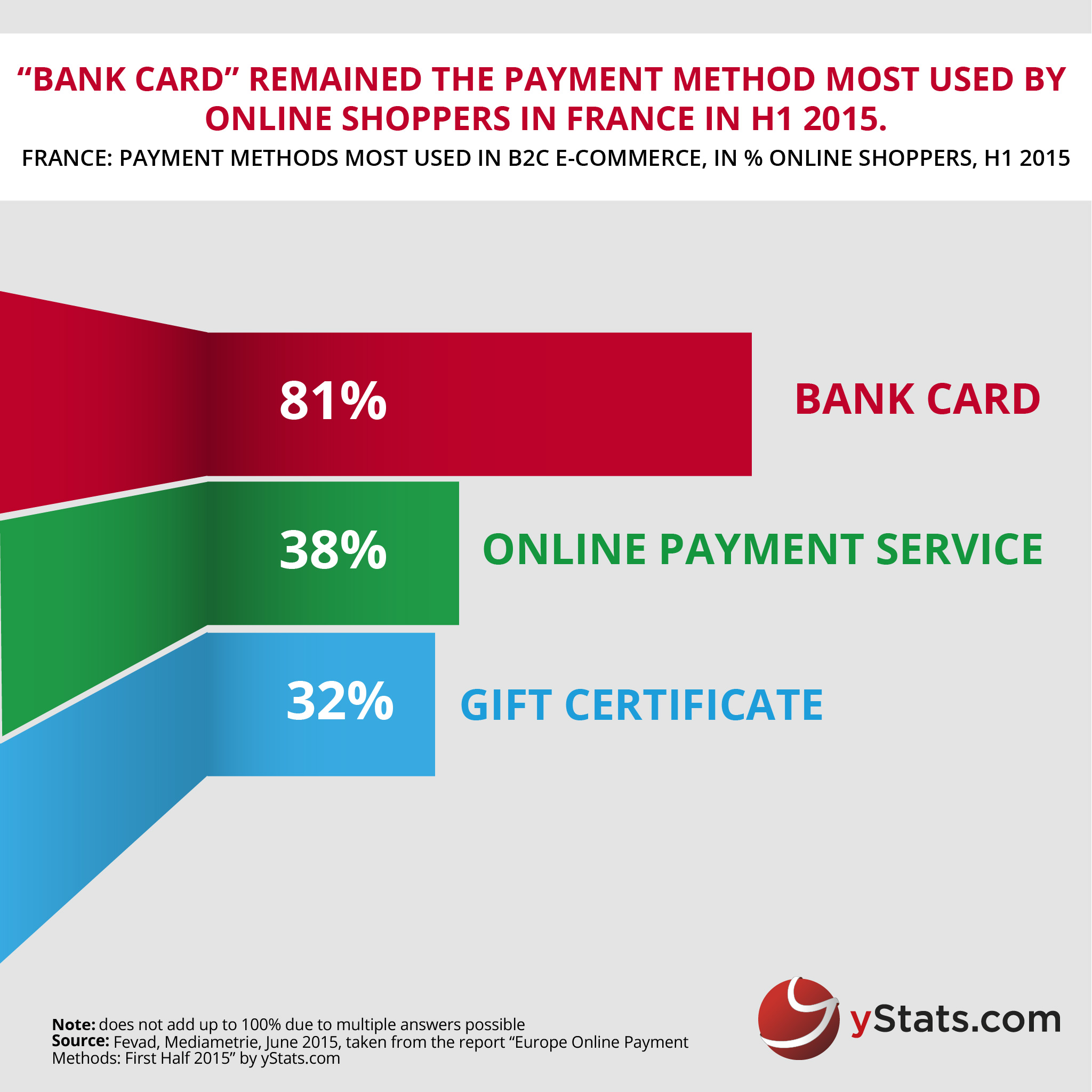 yStats.com Infographic Europe Online Payment Methods First Half 2015