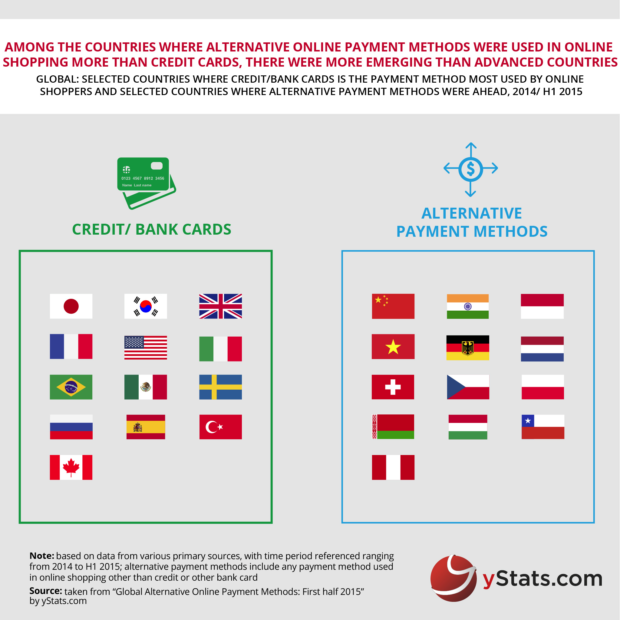 yStats.com Infographic Global Alternative Online Payment Methods First Half 2015