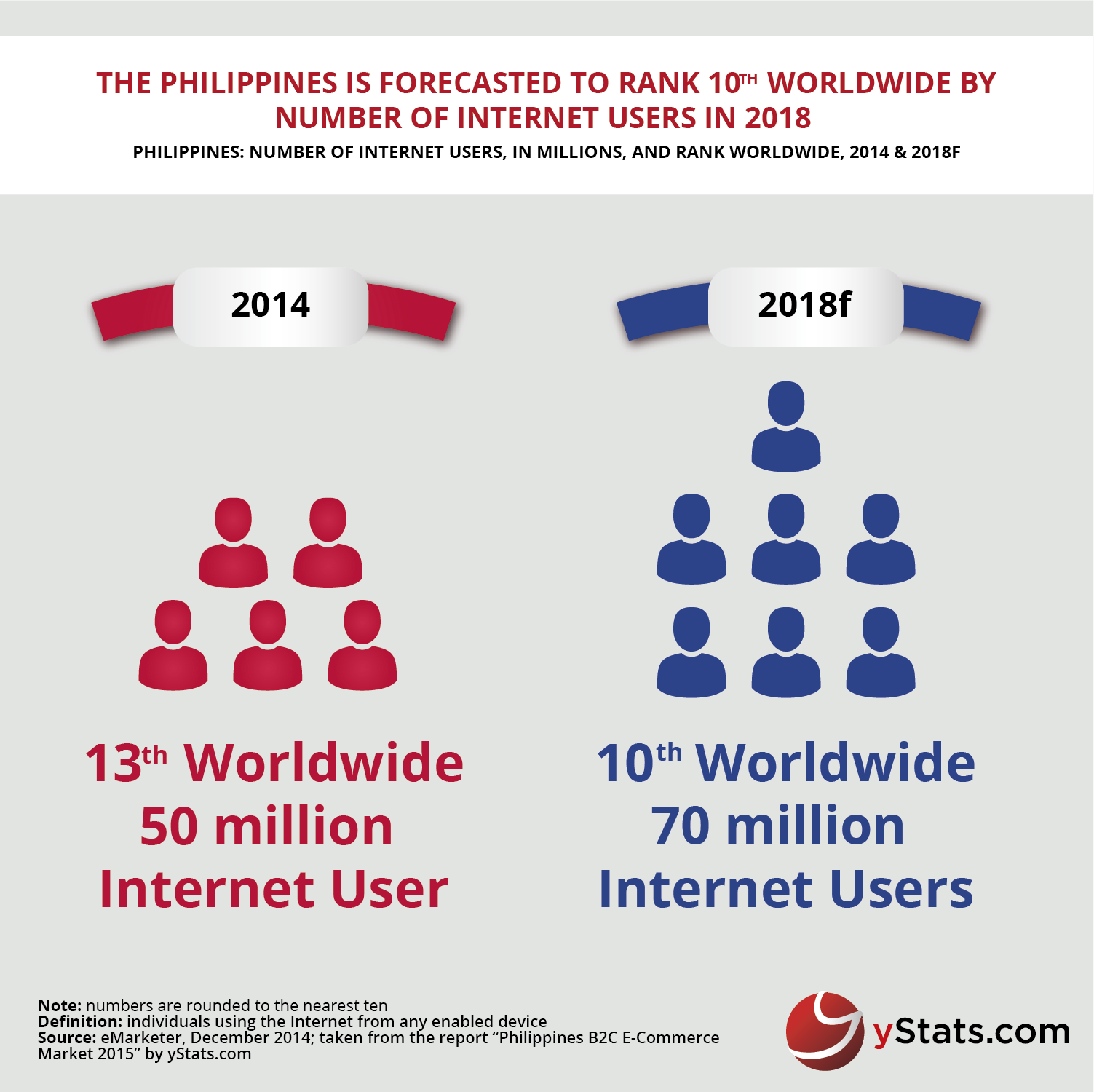 ystats.com Infographic Philippines B2C E-Commerce Market 2015