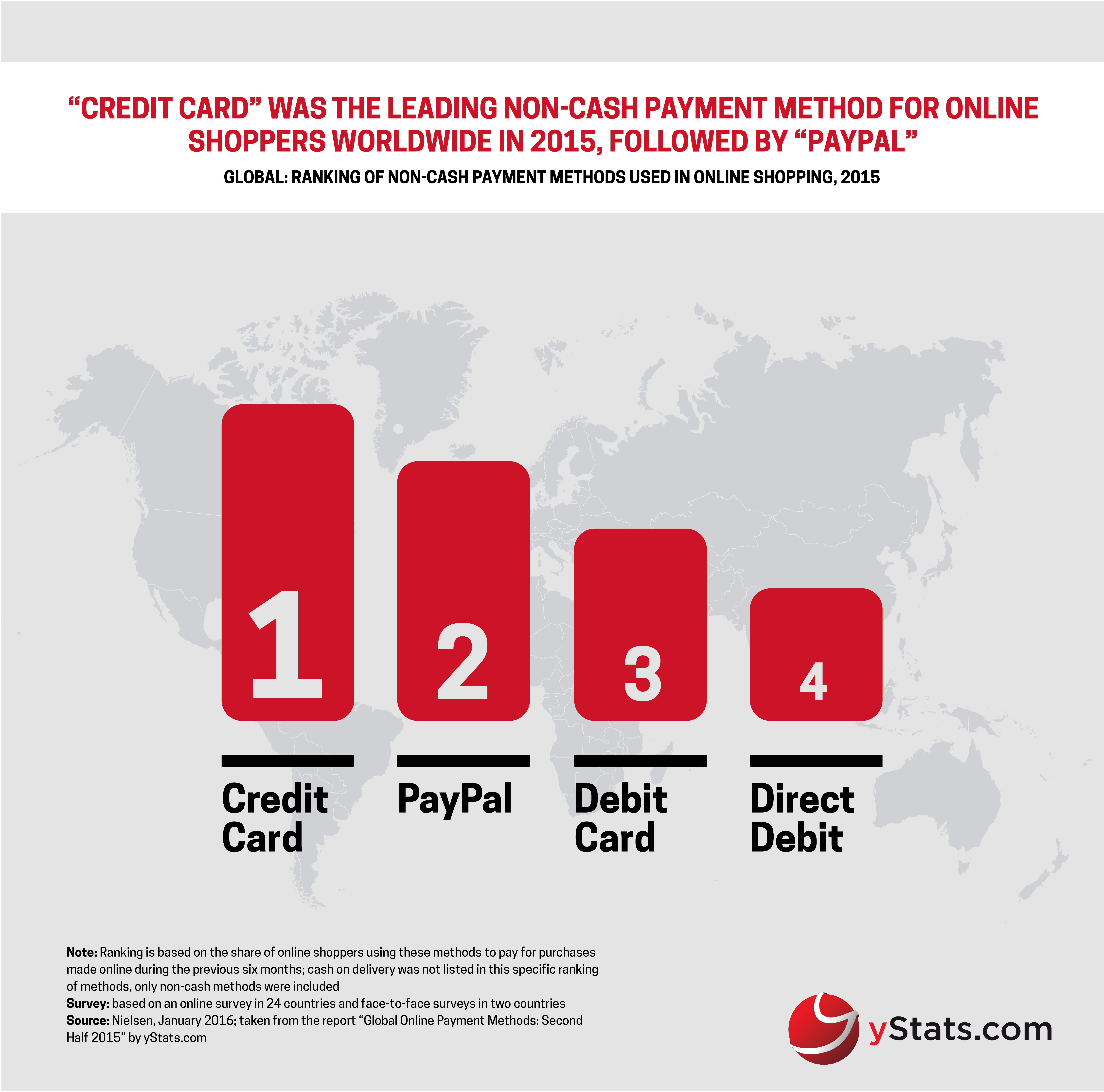 Global Online Payment Methods_Second Half 2015