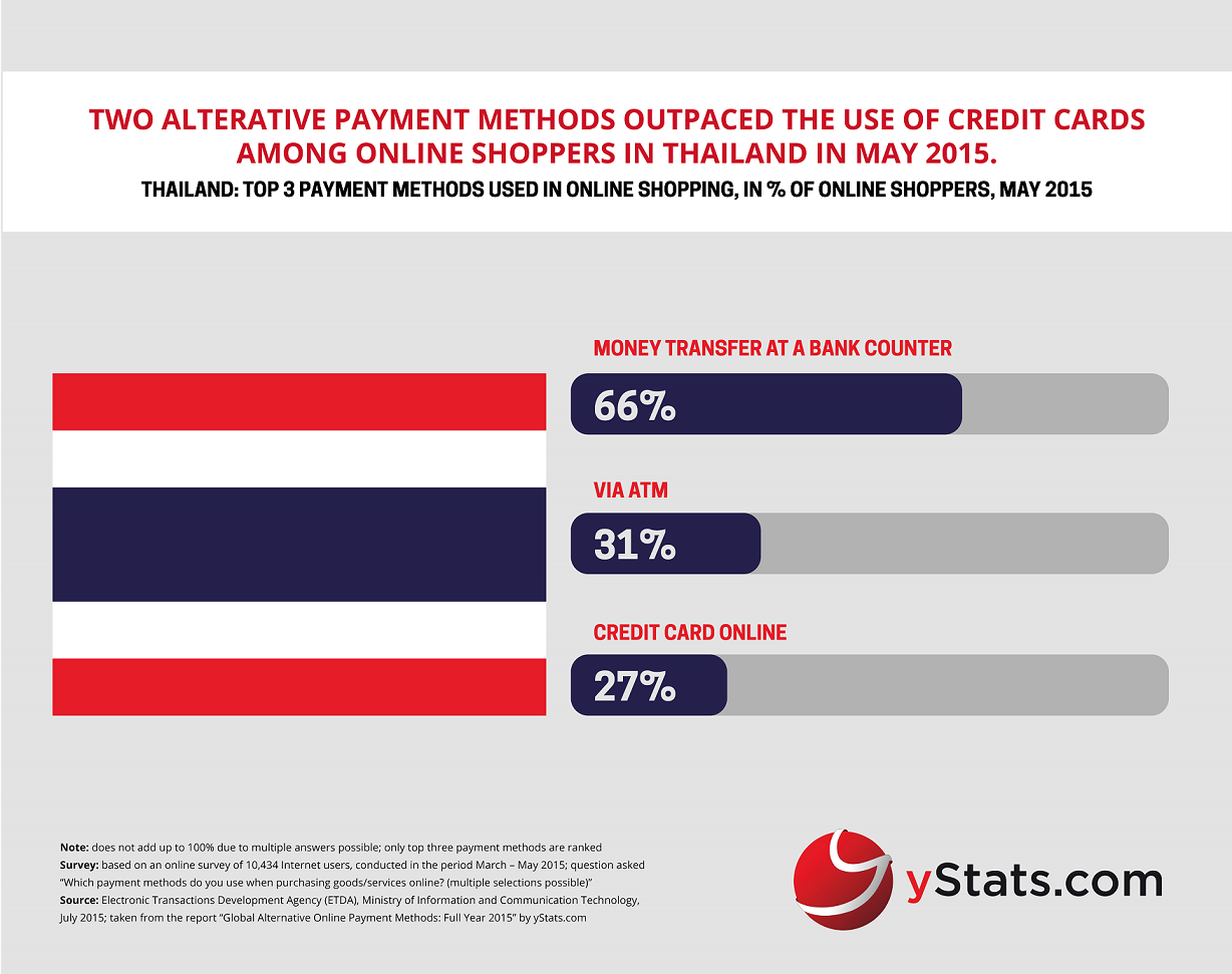 top payment methods used in online shopping thailand