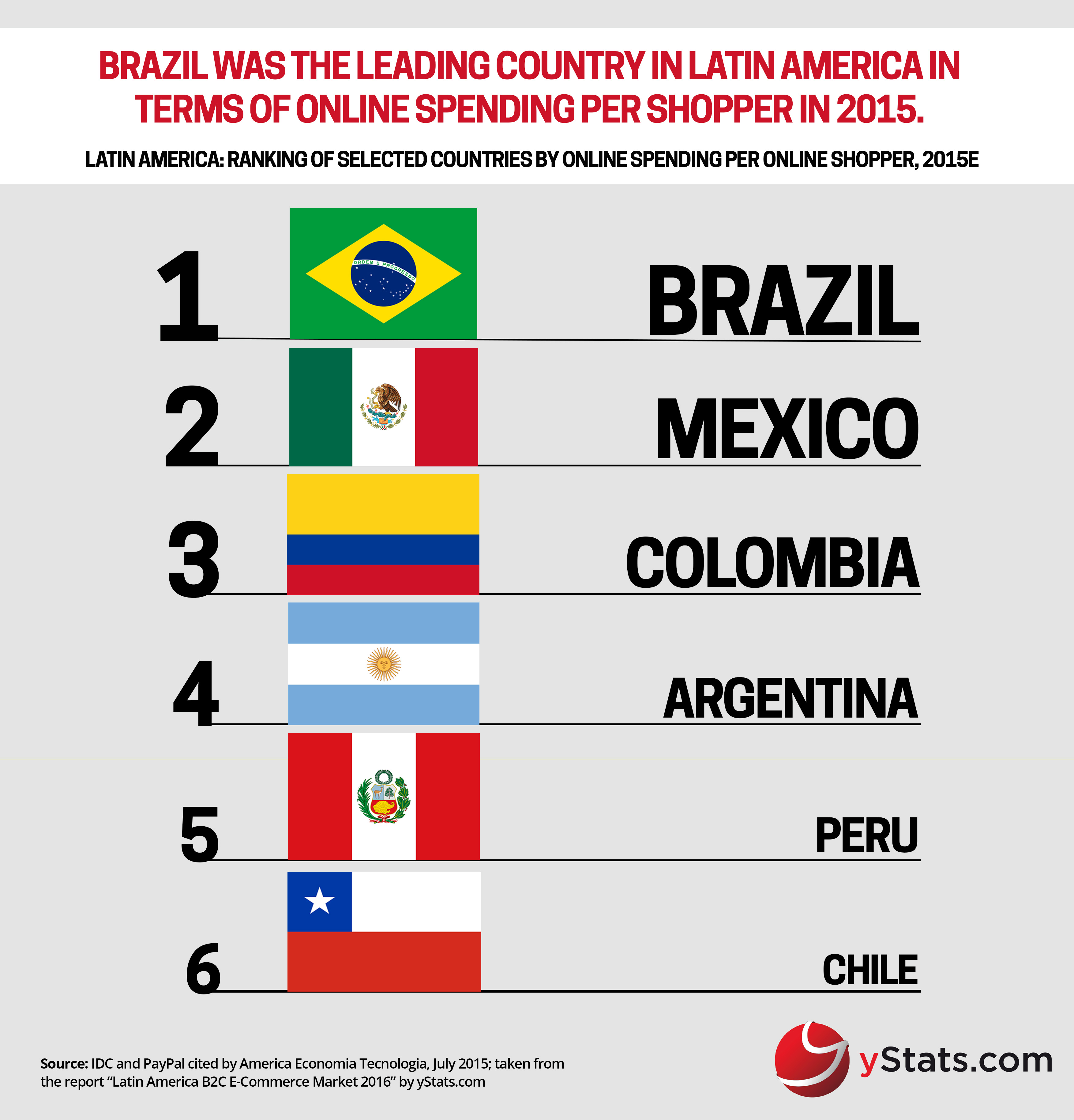 ranking of latin american countries by online spending