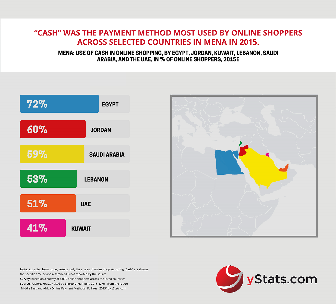 use of cash in online shopping mena