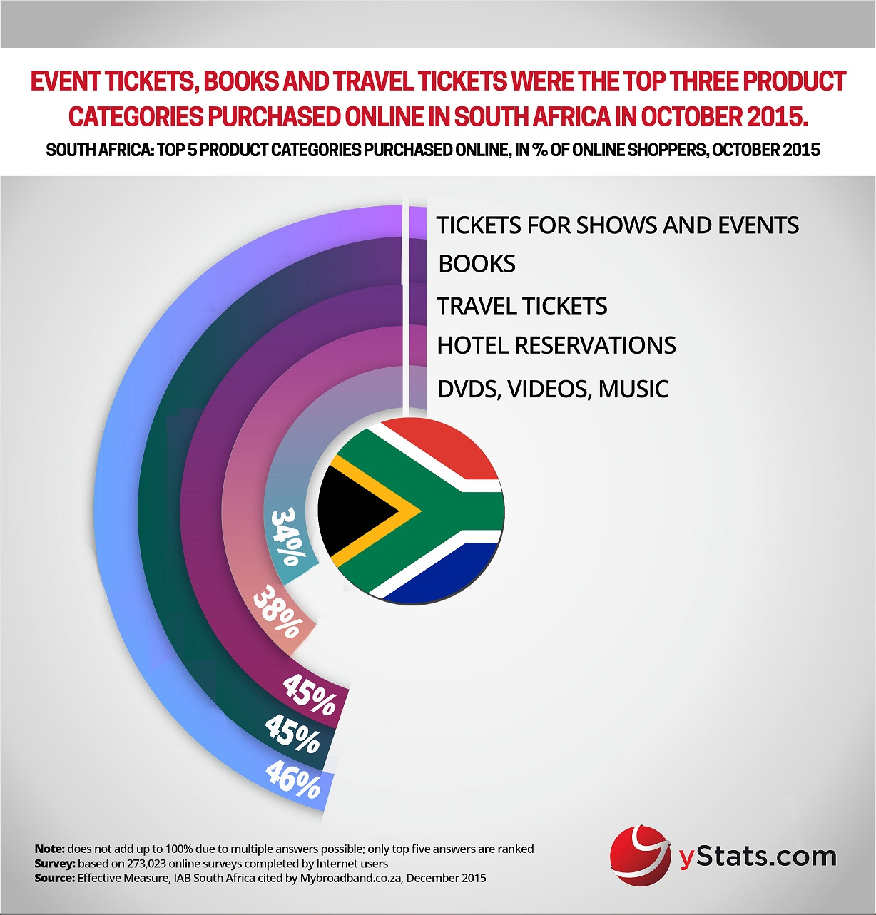 South Africa B2C E-Commerce Market 2016_Web