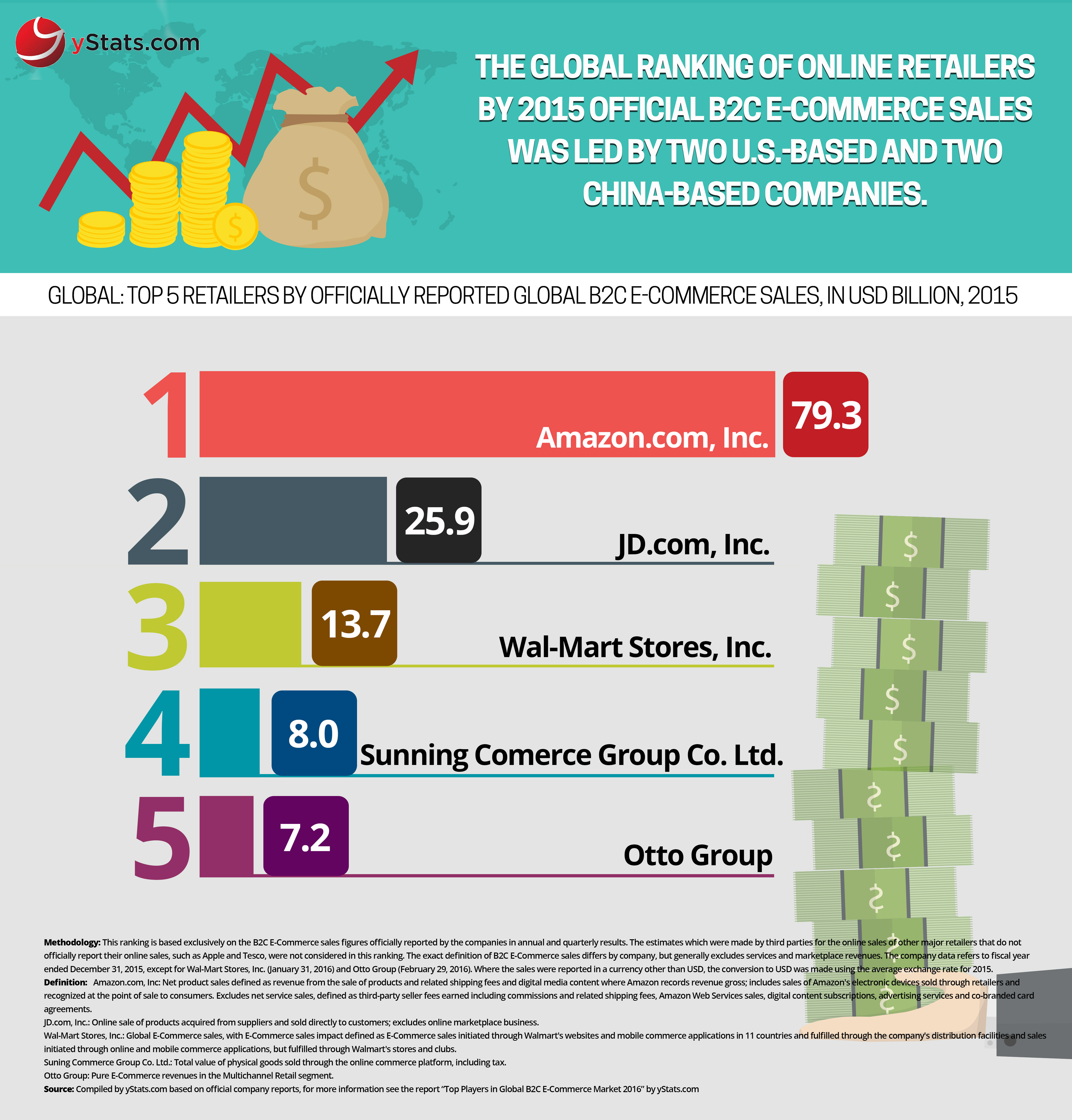 top retailers by global B2C ecommerce sales