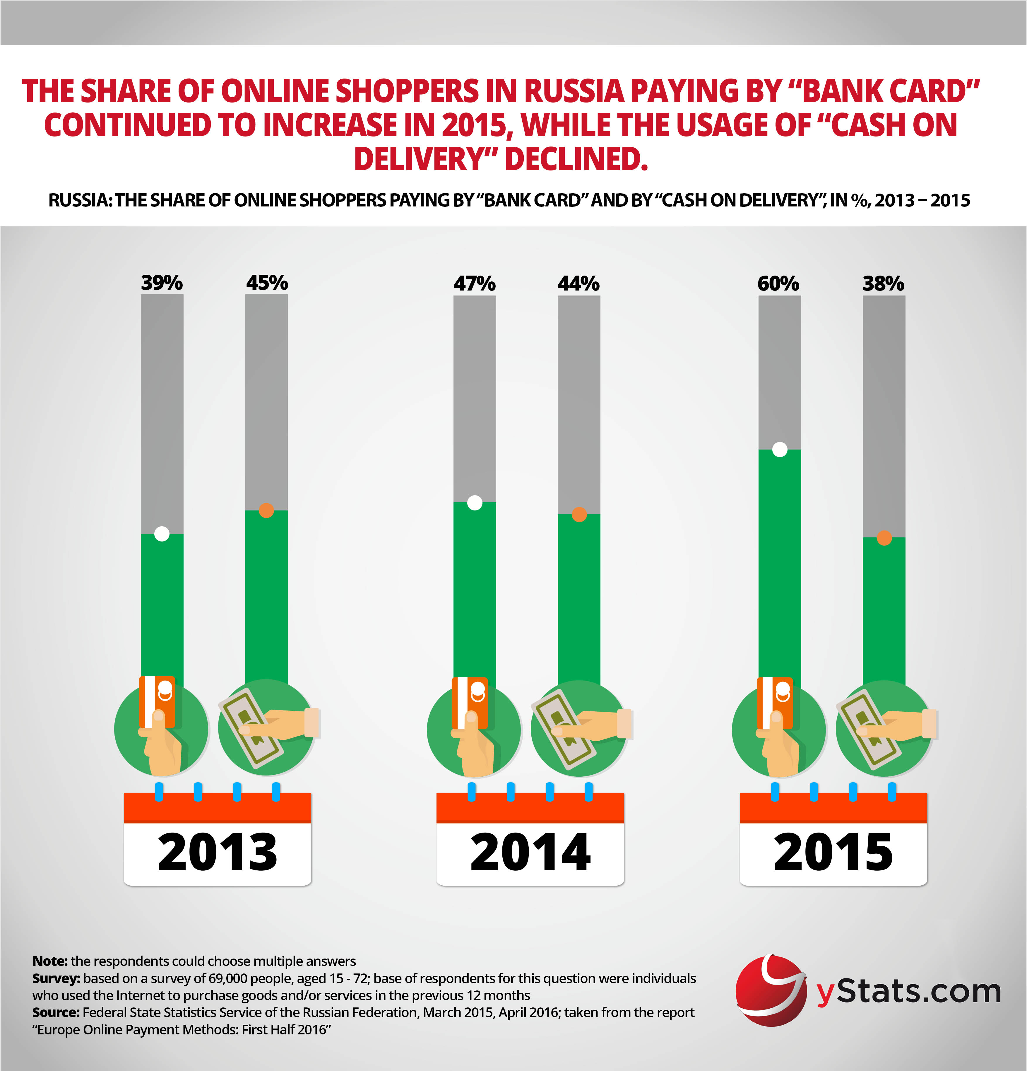 share of online shoppers paying by bank card and cash on delivery