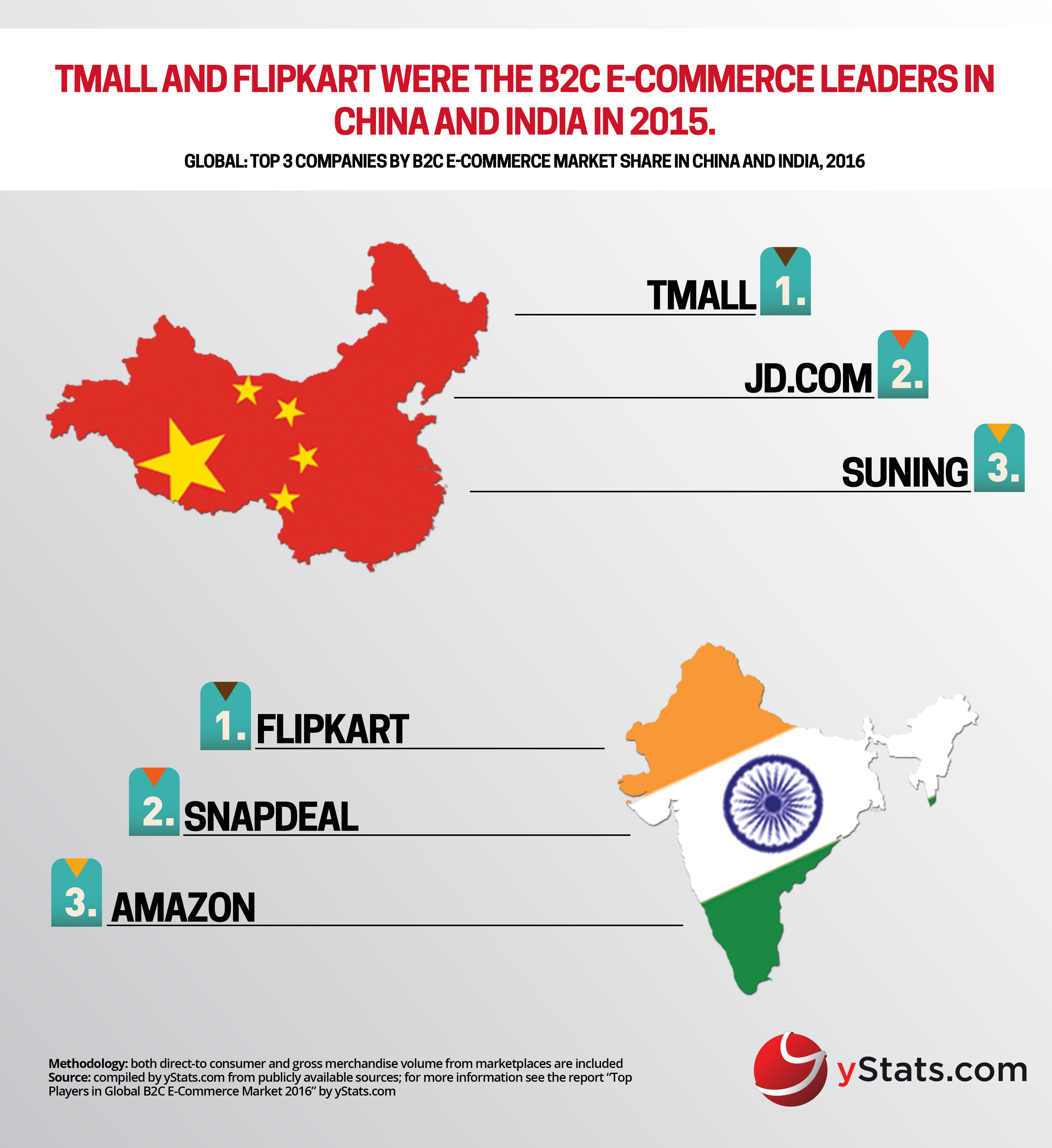top companies by B2C E-Commerce Market share in india and china