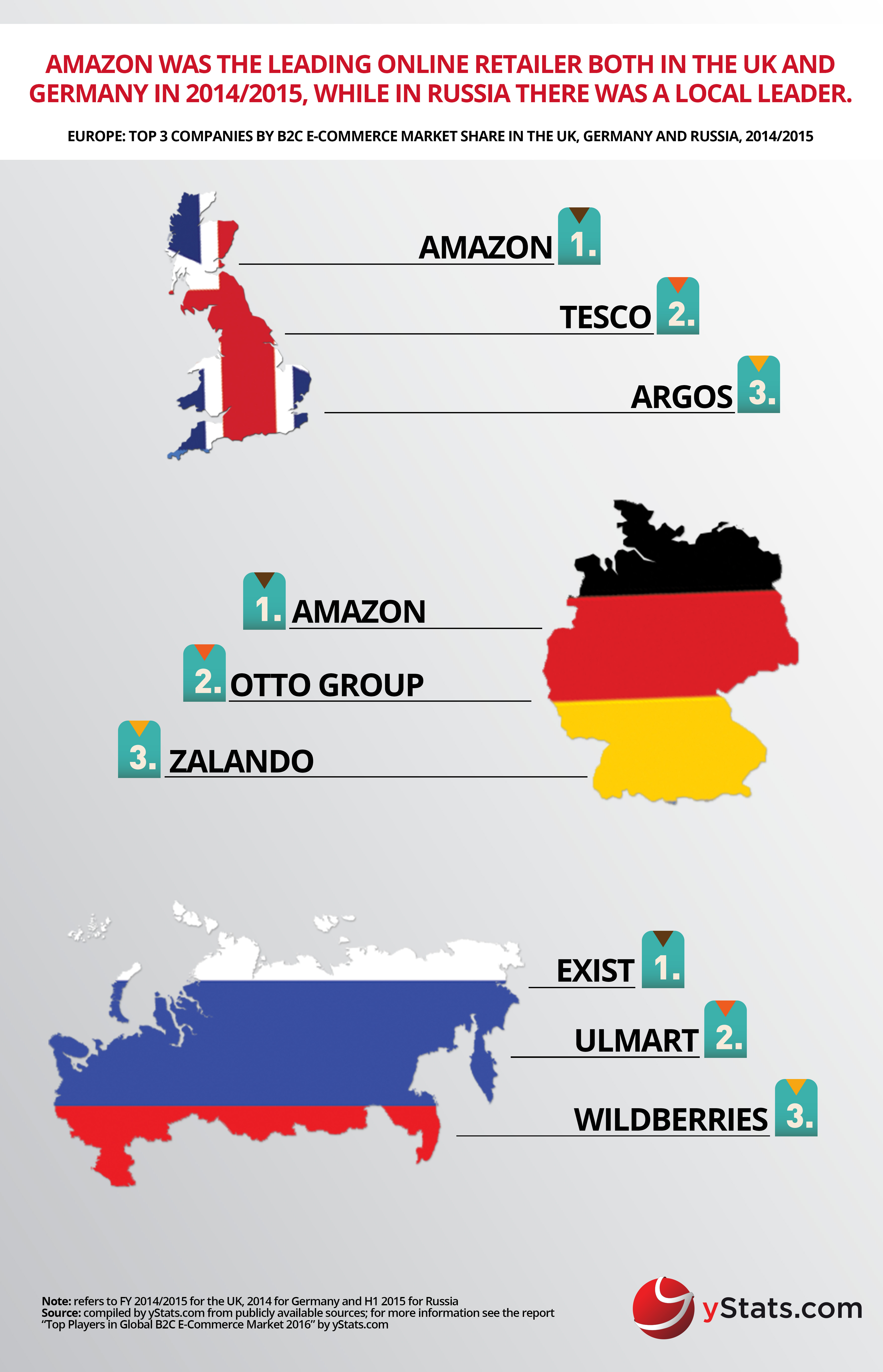 top companies by B2C E-Commerce Market share in the uk