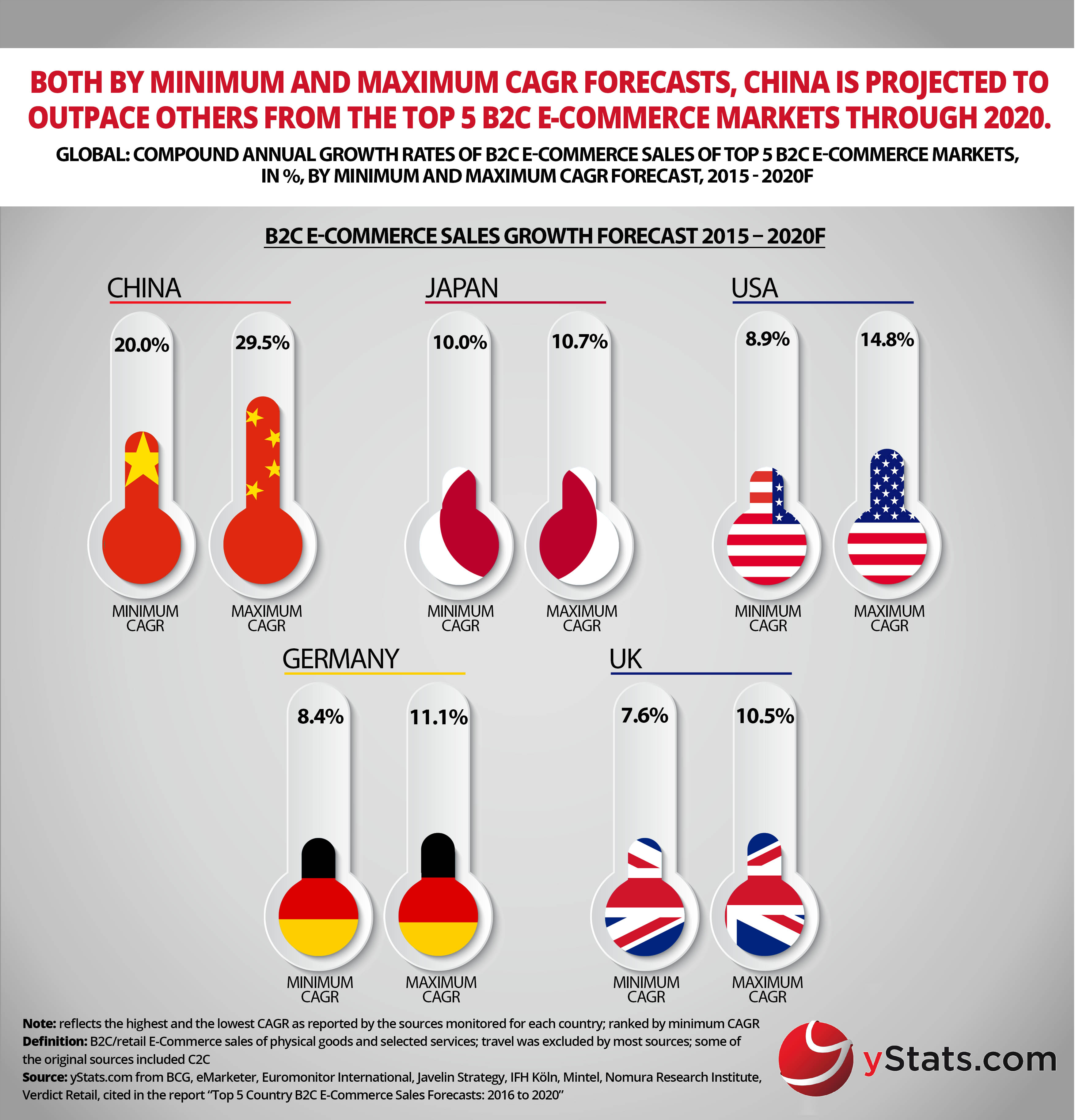 Top Country B2C E-Commerce Sales Forecasts