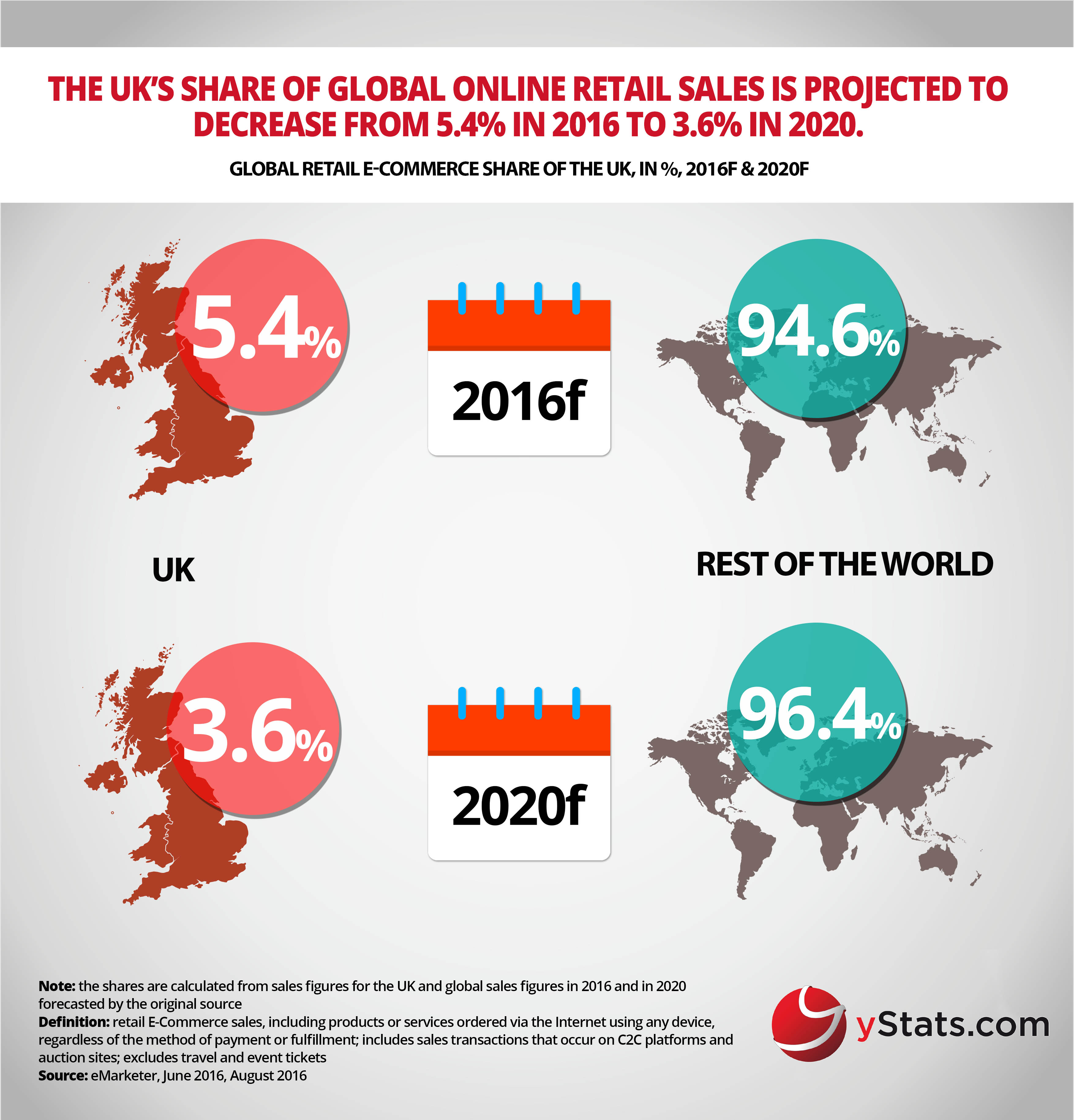 global retail ecommerc share