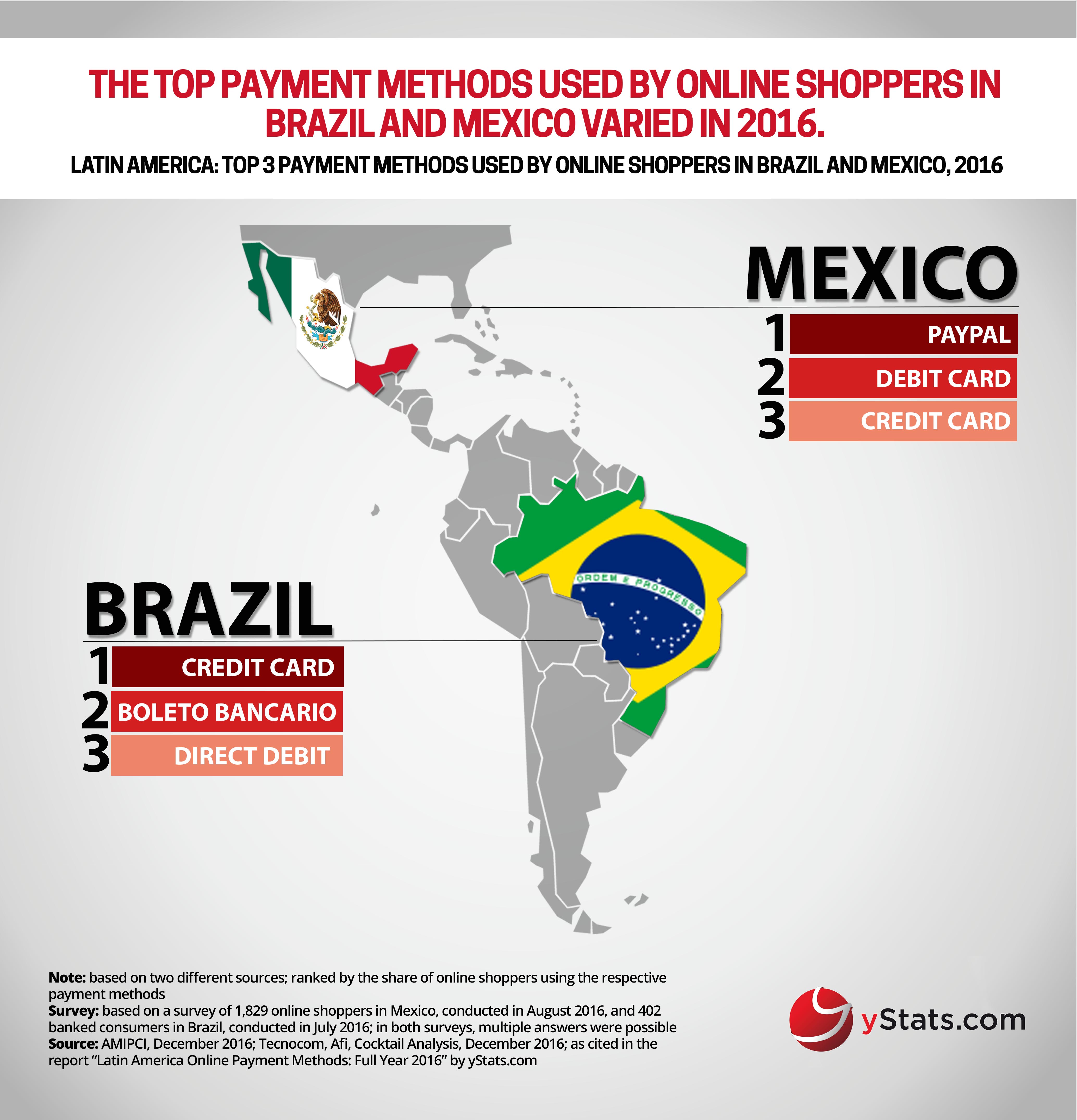 top payment methods used by online shoppers in brazil