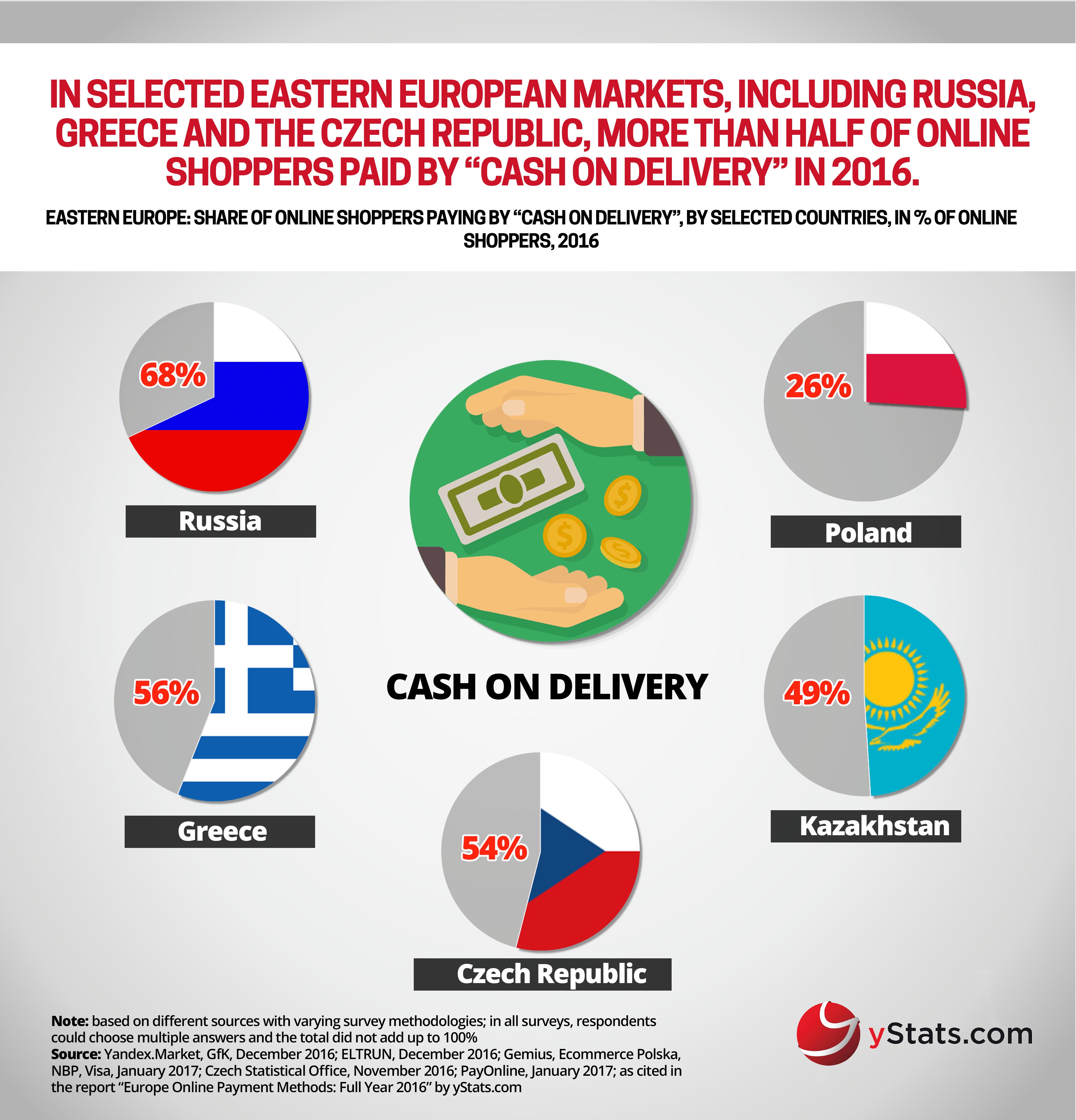 online shoppers pay by cash europe