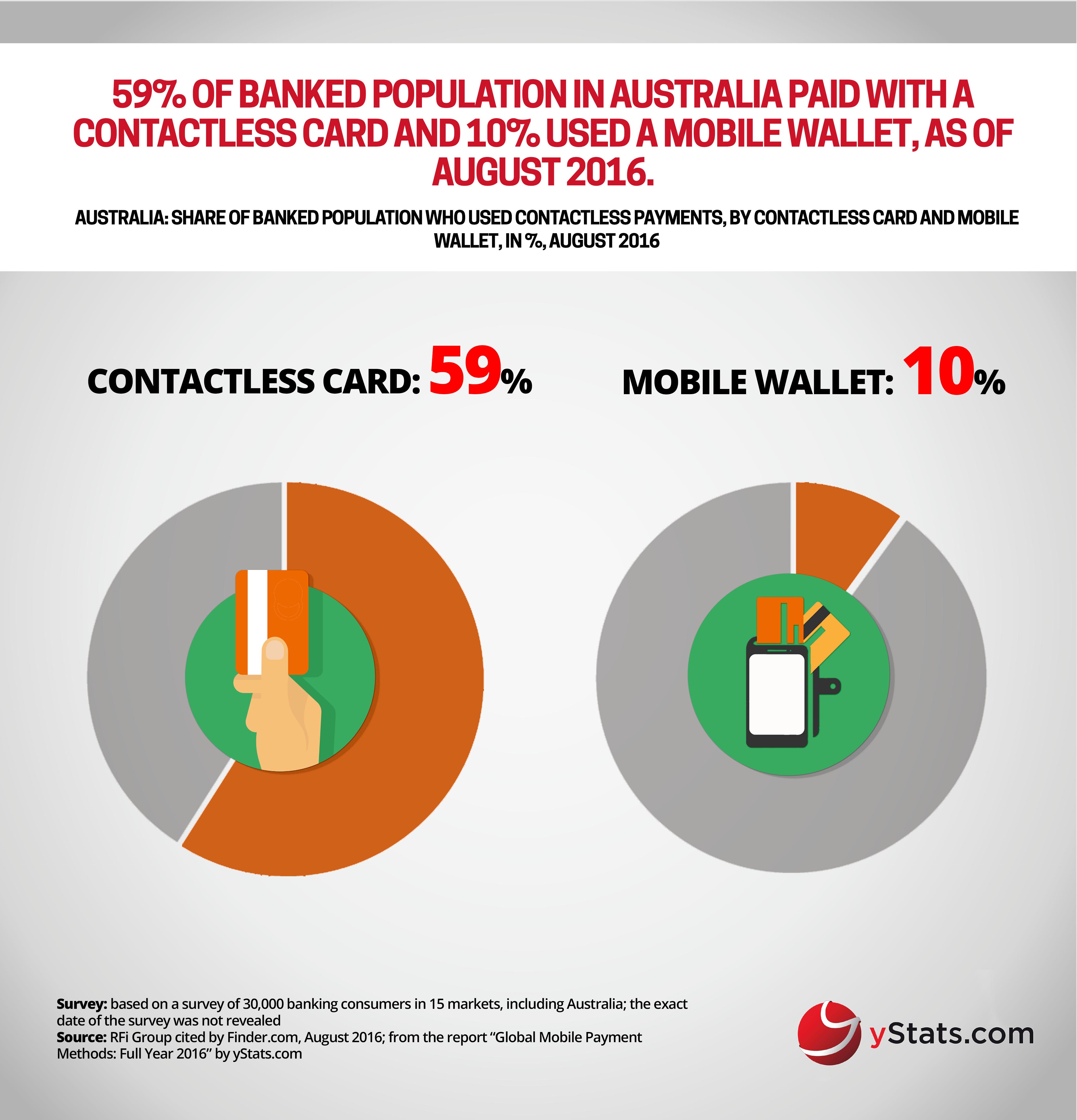 contactless card mobile wallet in australia