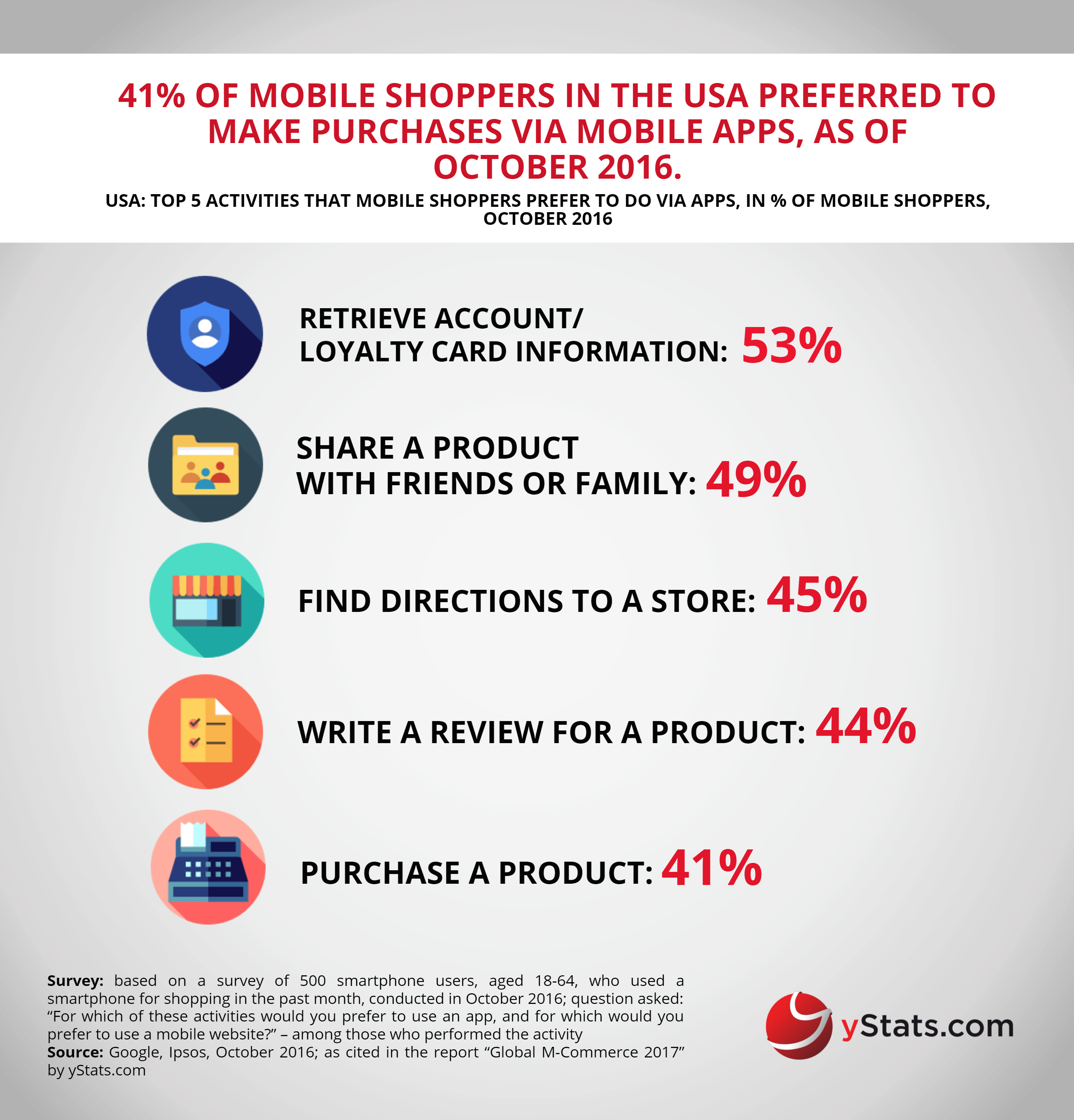 top activities online shoppers prefer to do via apps
