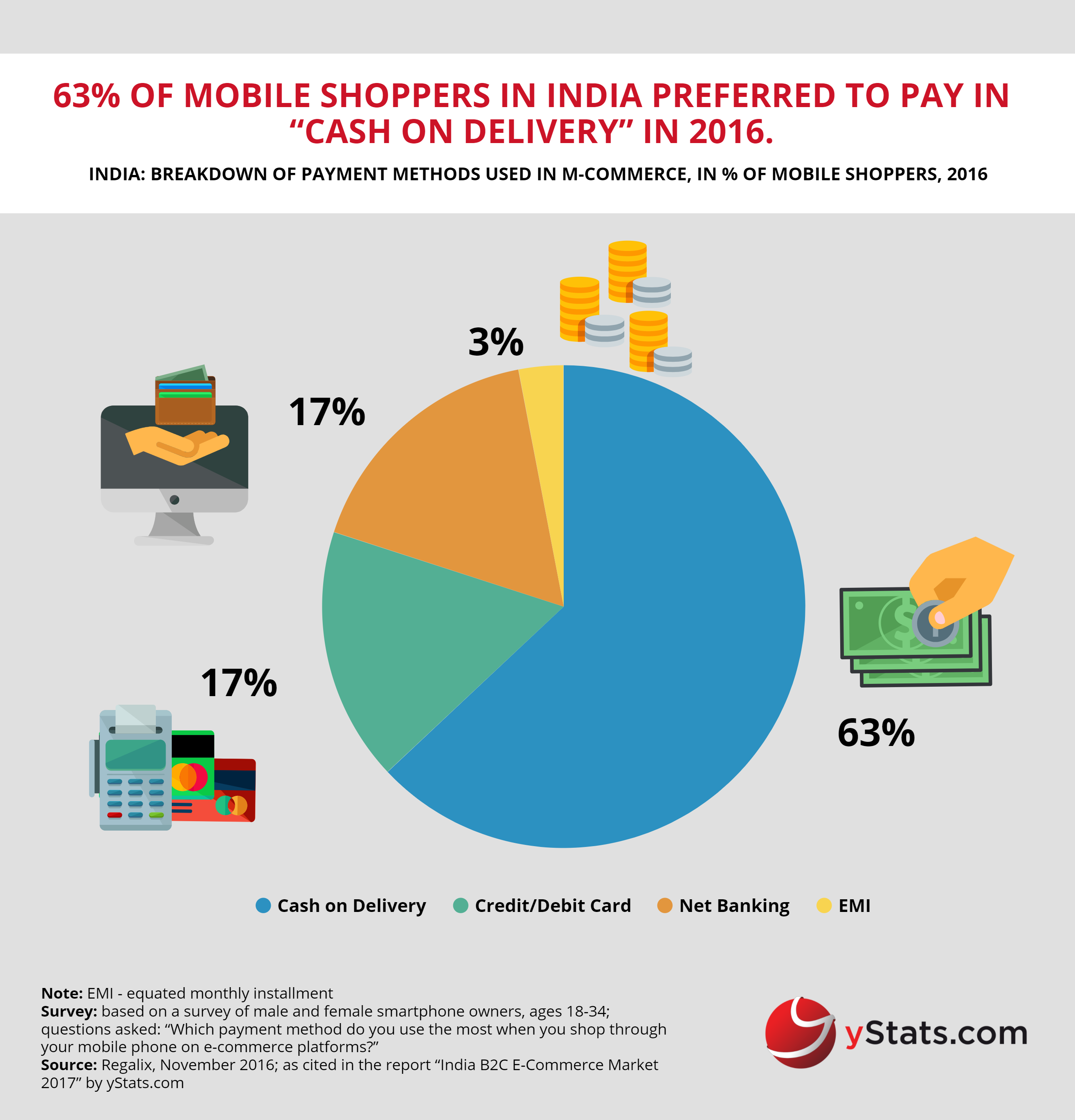 payment methods used in m-commerce india