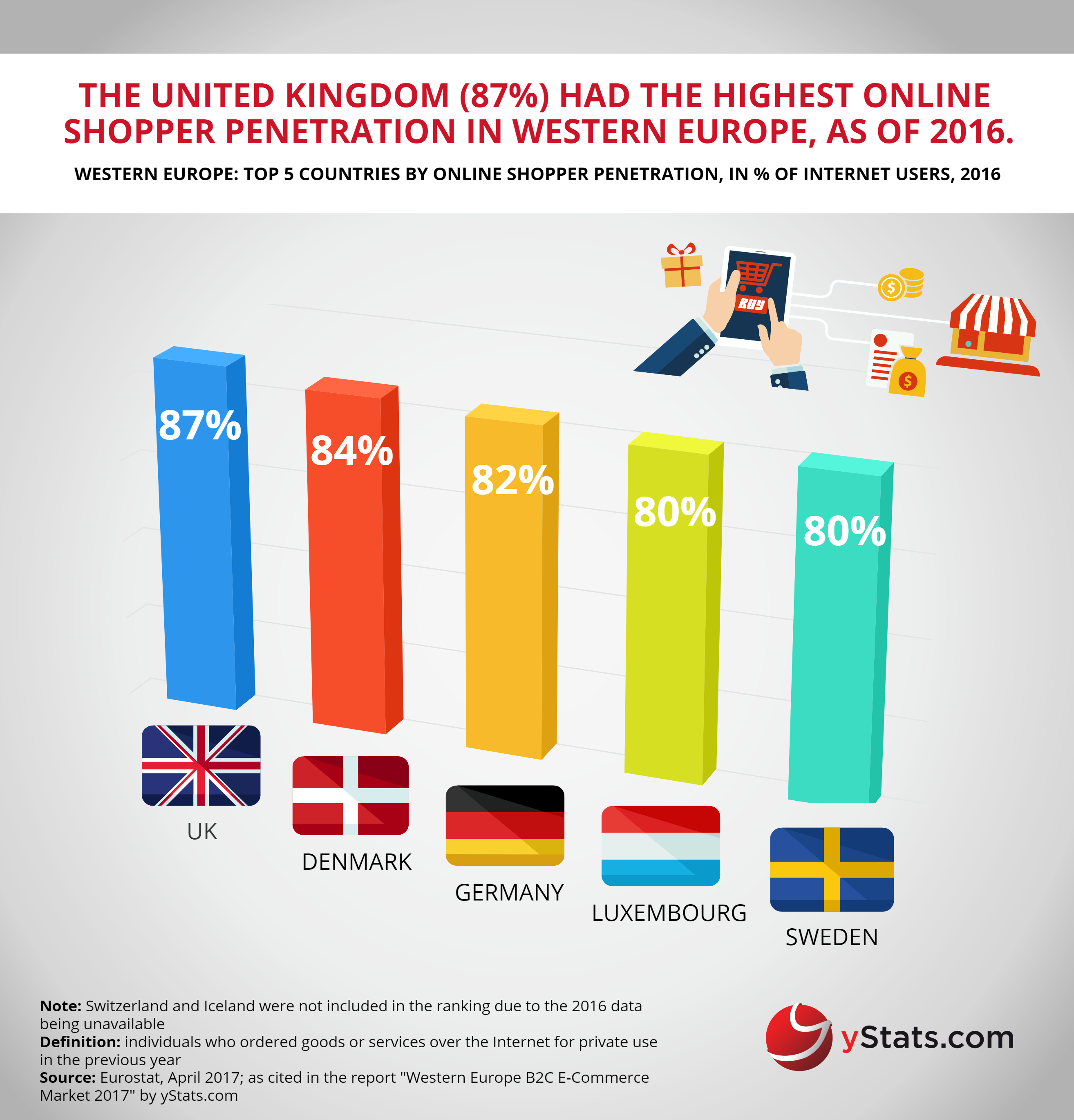 top countries online shopper in europe
