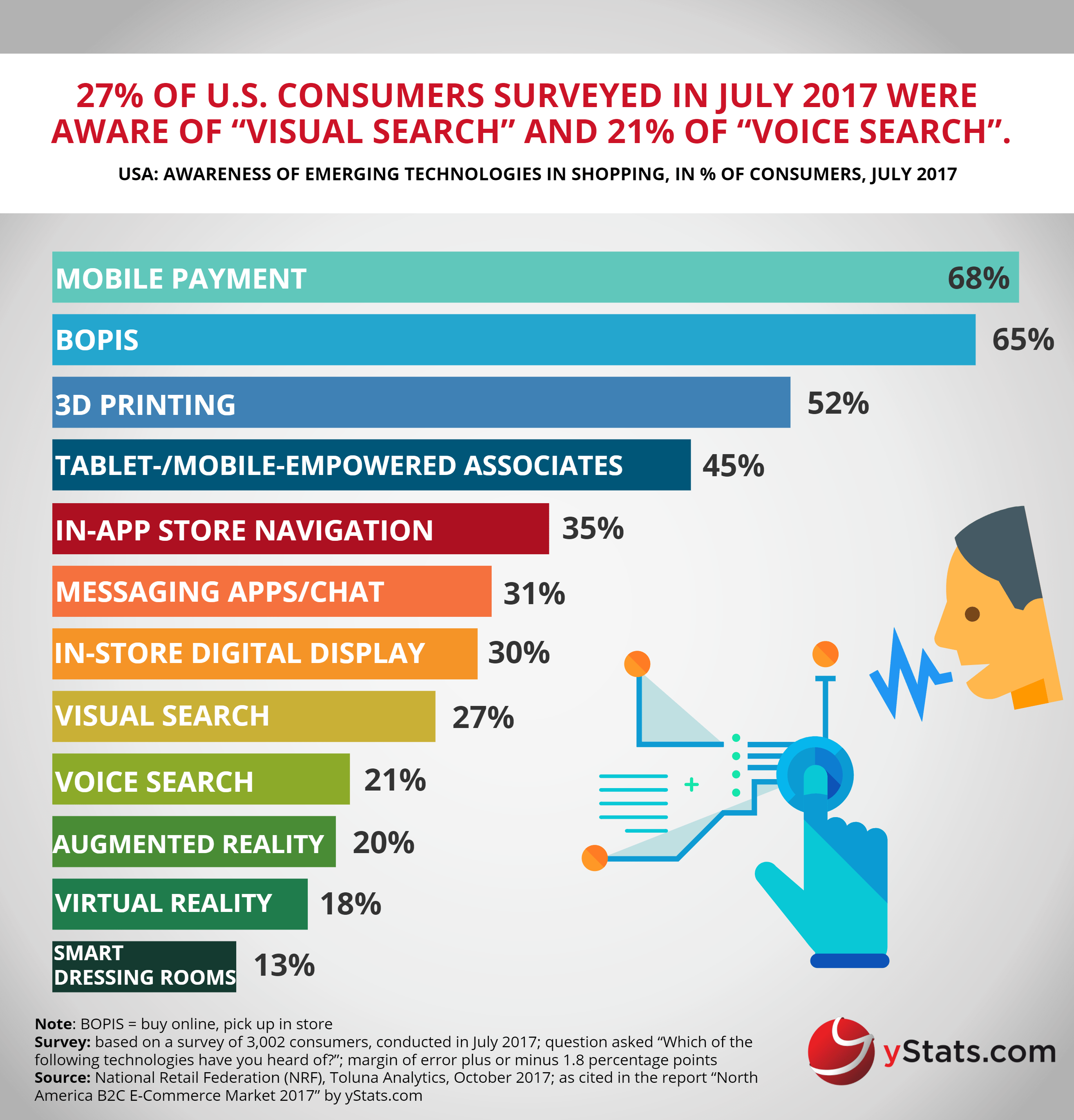 awareness of technology in shopping north america