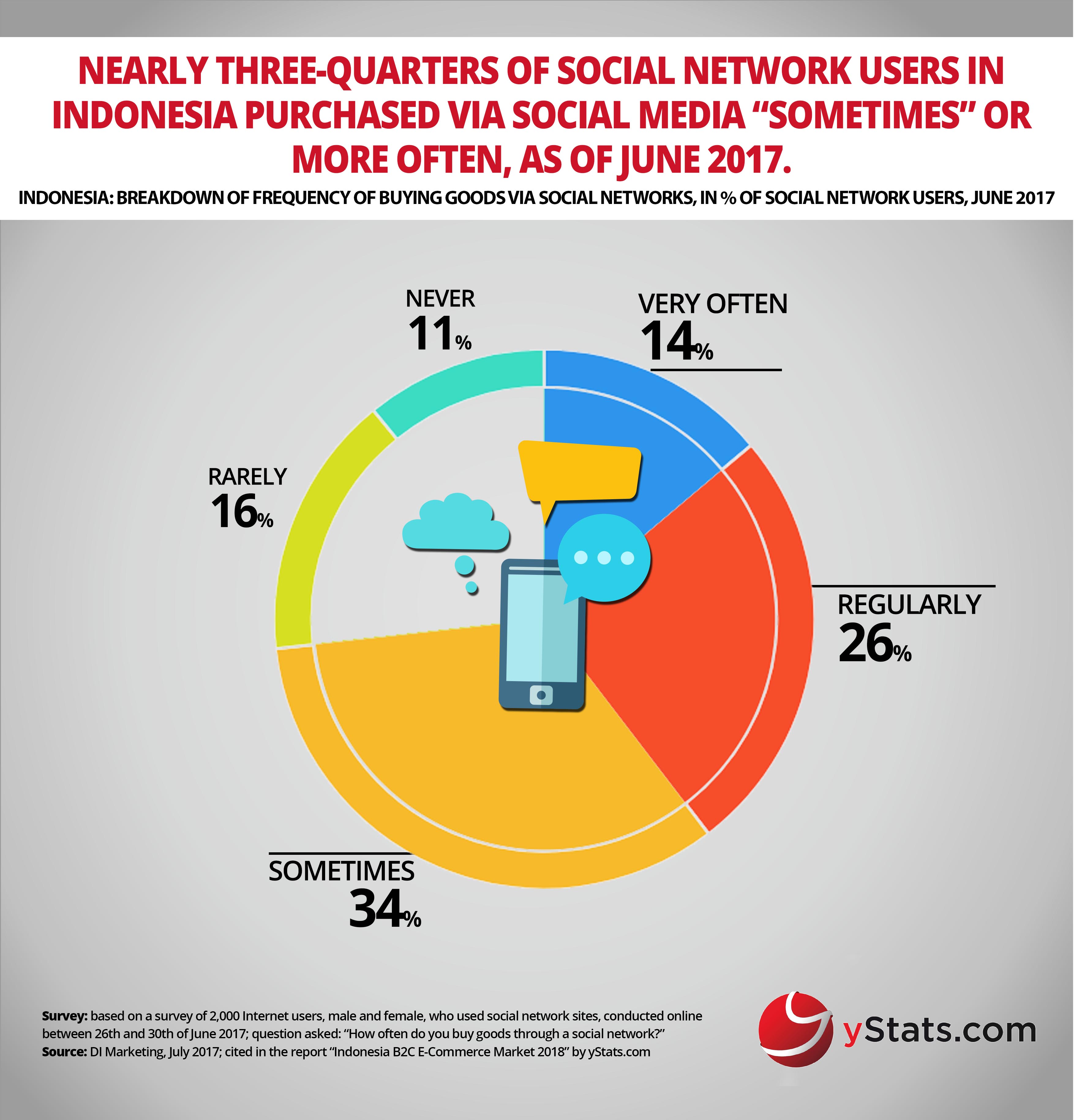 frequency buying goods via social networks indonesia