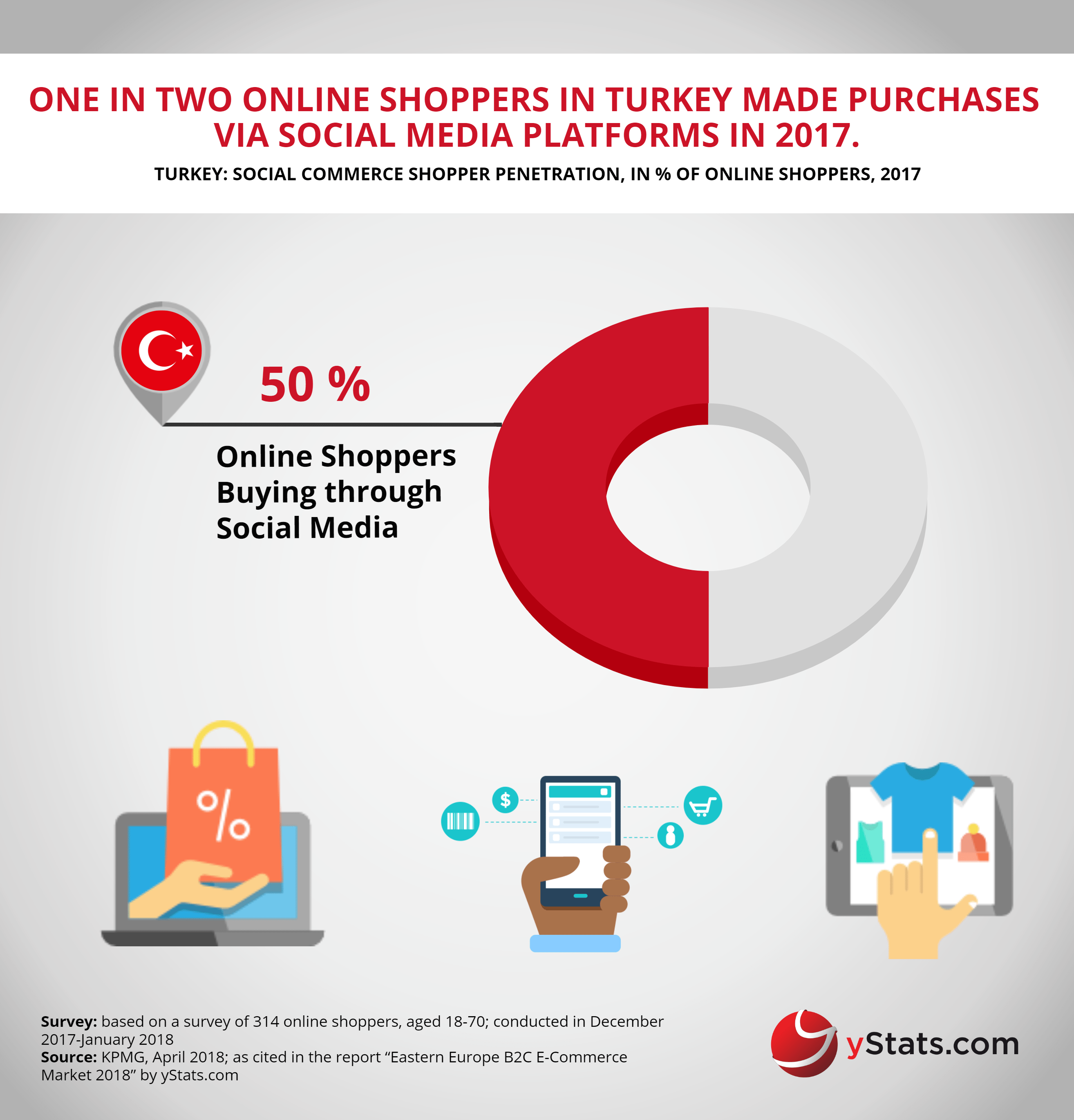 online shoppers purchase on social media europe